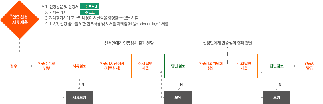 *1.신청공문및 신청서 다운로드 2.자체평가서 다운로드 3.자체평가서에 포함된 내용이 사실임을 증명할 수 있는 서류 4.1,2,3, 신청 접수를 위한 첨부서류 및 도서를 이메일(bf@koddi.or.kr)로 제출, 인증신청 서류제출 => 접수 -> 인증수수료납부 -> 서류검토 (N:서류보완) -> 인증심사단 심사(서류심사) : 신청인에게 인증심사 결과 전달 -> 심사답변 제출 -> 답변 검토 (N:보완) -> 인증심의위원회 심의 : 신청인에게 인증심의 결과 전달-> 심의답변 제출 -> 답변검토 (N:보완) -> 인증서 발급