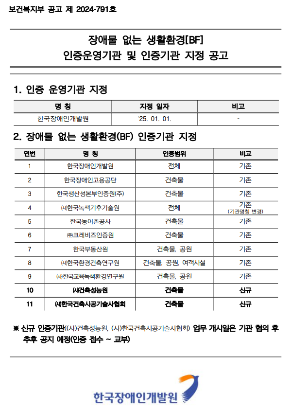보건복지부 공고 제 2024-791호
장애물 없는 생활환경[BF] 인증운영기관 및 인증기관 지정 공고
1. 인증 운영기관 지정
명칭: 한국장애인개발원. 지정 일자: '25. 01. 01. 비고:-
2. 장애믈 없는 생활환경(BF) 인증기관 지정
1) 명칭 : 한국장애인개발원 / 인증범위 : 전체 / 비고 : 기존
2) 명칭 : 한국장애인고용공단 / 인증범위 : 건축물 / 비고 : 기존
3) 명칭 : 한국생산성본부인증원(주) / 인증범위 : 건축물 / 비고 : 기존
4) 명칭 : ㈔한국녹색기후기술원 / 인증범위 : 전체 / 비고 : 기존
5) 명칭 : 한국농어촌공사 / 인증범위 : 건축물 / 비고 : 기존
6) 명칭 : ㈜크레비즈인증원 / 인증범위 : 건축물 / 비고 : 기존
7) 명칭 : 한국부동산원 / 인증범위 : 건축물, 공원 / 비고 : 기존
8) 명칭 : ㈔한국환경건축연구원 / 건축물, 공원, 여객시설 : 전체 / 비고 : 기존
9) 명칭 : ㈔한국교육녹색환경연구원 / 인증범위 : 건축물, 공원 / 비고 : 기존
10) 명칭 : ㈔건축성능원 / 인증범위 : 건축물 / 비고 : 기존
11) 명칭 : ㈔한국건축시공기술사협회 / 인증범위 : 건축물 / 비고 : 기존
※ 신규 인증기관((사)건축성능원, (사)한국건축시공기술사협회) 업무 개시일은 기관 협의 후
추후 공지 예정(인증 접수 ~ 교부)
한국장애인개발원