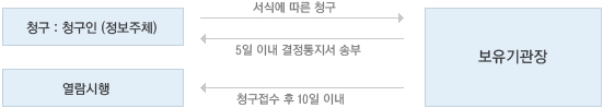 청구인이 서식에 따른 청구를 하고 보유기관장은 5일이내 결정통지서를 송부하고 청구접수 후 10일 이내 열람을 시행합니다.