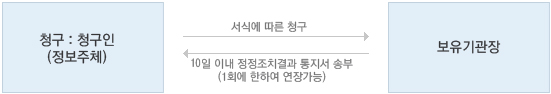 청구인이 서식에 따른 청구를 하고 보유기관장은 10일이내 정정조치결과 통지서를 송부합니다.