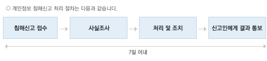 개인정보 침해신고 처리절차는 침해신고접수 사실조사 처리및 조치 신고인에게 7일이내에 합니다.