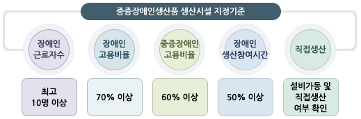 중증 장애인생산품 생산시설 지정기준 장애인 근로자수 최소 10명이상, 장애인 고용비율 70% 이상, 중증장애인 고용비율 60%이상, 장애인 생산 참여시간 50% 이상, 직접생산 설비 가동 및 직접 생산 여부 확인