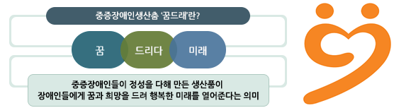 중증장애인생산품 '꿈드래' 란? 꿈,드리다,미래 중증장애인들이 정성을 다해 만든 생산품이 장애인들에게 꿈과 희망을 드려 행복한 미래를 열어준다는 의미