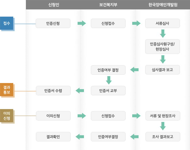 신청인이 인증신청을 접수하면 보건복지 가족부에서 신청접수를 받으면 한국장애인개발원에서 서류심사, 인증 심사원구성/ 현장심사 후 심사결과보고 보건복지부에서 인증여부결정후 인증서교부하면 신청인이 인증서를 수령합니다. 신청인이 이의를 신청할경우 보건복지부에서 신청접수한후 한국장애인개발원에서 서류 및 현장조사를 한후 조사결과를 보고합니다. 보건복지가족부에서 인증여부 결정을 하면 신청인은 결과를 확인할 수 있습니다.