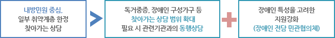 내방민원 중심. 일부 취약계층 찾아가는 상담 > 독거중증.장애인 구성가구 등 찾아가는 상담 범위 확대 필요 시 관련기관과의 동행상담 + 장애인 특성을 고려한 지원강화(장애인 전담 민관협의체)