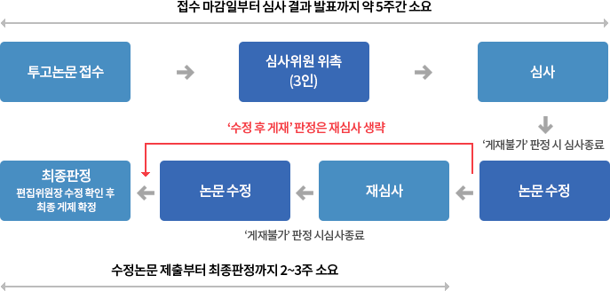 접수 마감일로부터 심사 결과 발표까지 약 5주 소요, 투고논문 접수 > 심사위원 위촉(3인) > 심사  > 논문수정 > 재심사 > 논문수정 > 최종판정, 논문수정 제출부터 최종판정까지 2~3주 소요