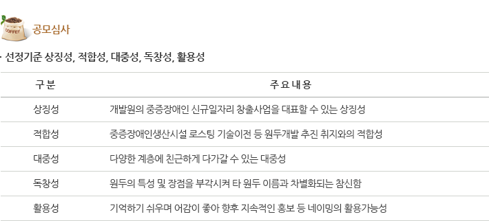 공모심사 - 선정기준 상징성, 적합성, 대중성, 독창성, 활용성 - 상징성 : 개발원의 중증장애인 신규일자리 창출사업을 대표할 수 있는 상징성 - 적합성 : 중증장애인생산시설 로스팅 기술이전 등 원두개발 추진 취지와의 적합성 - 대중성 : 다양한 계층에 친근하게 다가갈 수 있는 대중성 - 독창성 : 원두의 특성 및 장점을 부각시켜 타 원두 이름과 차별화되는 참신함 - 활용성 : 기억하기 쉬우며 어감이 좋아 향후 지속적인 홍보 등 네이밍의 활용가능성