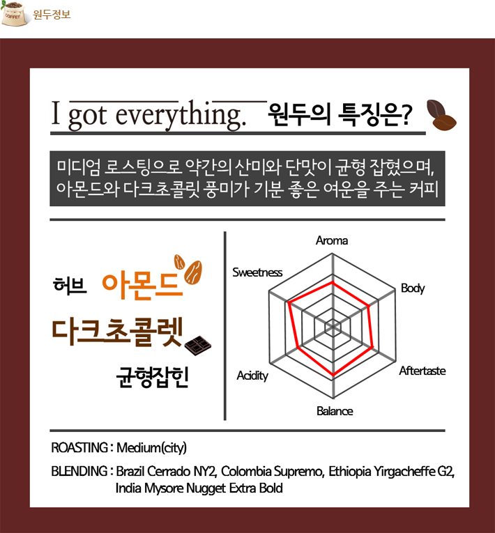 I got everything 원두 특징은? 미디엄 로스팅으로 약간의 산미와 단맛이 균형잡혔으며 아몬드와 다크초콜릿 풍미가 기분 좋은 여운을 주는 커피