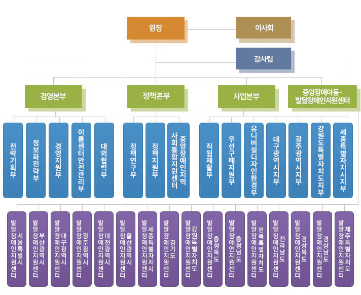 조직도