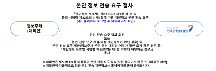 본인 정보 전송 요구 절차 개인정보보호법 제35조의2제1항각호및동법시행령제42조의4제1항에따른개인정보본인전송요구정보주체(대리인)와 한국장애인개발원간의 본인전송요구결과회신