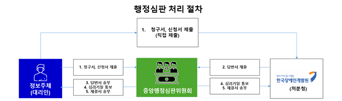 행정심판처리절차정보주체(대리인)가 한국장애인개발원(처분청)직접 청구서,신청서제출할수도 있고 중앙행정심판위원회를 통헤 제출하면 처분청은 답변서를 중앙행정심판위원회에제출,위원회는 답변서,심리기일,재결서를 정보주체에게 송부하고처분청에게심리기일과재결서를 송부