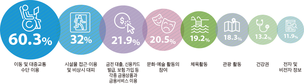 이동 및 대중교통수단 이용 60.3% 시설물 접근·이용 및 비상시 대피 32% 금전 대출, 신용카드 발급, 보험 가입 등 각종 금융상품과 금융서비스 이용 21.9% 문화·예술 활동의 참여 20.5% 체육활동 19.2% 관광 활동 18.3% 건강권 13.2% 전자 및 비전자 정보 11.9% 