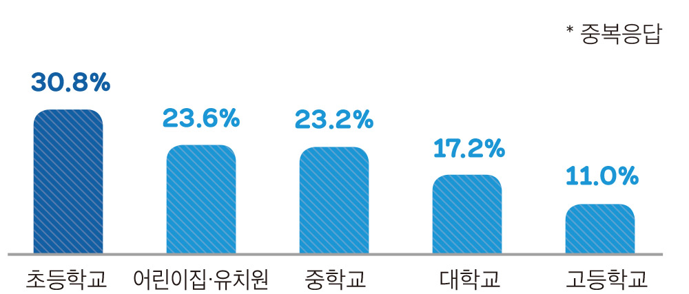  중복응답 초등학교 30.8% 어린이집·유치원 23.6% 중학교 23.2% 대학교 17.2% 고등학교 11.0%