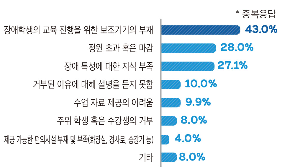  중복응답  장애학생의 교육 진행을 위한 보조기기의 부재 43.0% 정원 초과 혹은 마감 28.0% 장애 특성에 대한 지식 부족 27.1% 거부된 이유에 대해 설명을 듣지 못함 10.0% 수업 자료 제공의 어려움 9.9%  주위 학생 혹은 수강생의 거부 8.0% 제공 가능한 편의시설 부재 및 부족(화장실, 경사로, 승강기 등) 4.0% 기타 8.0%