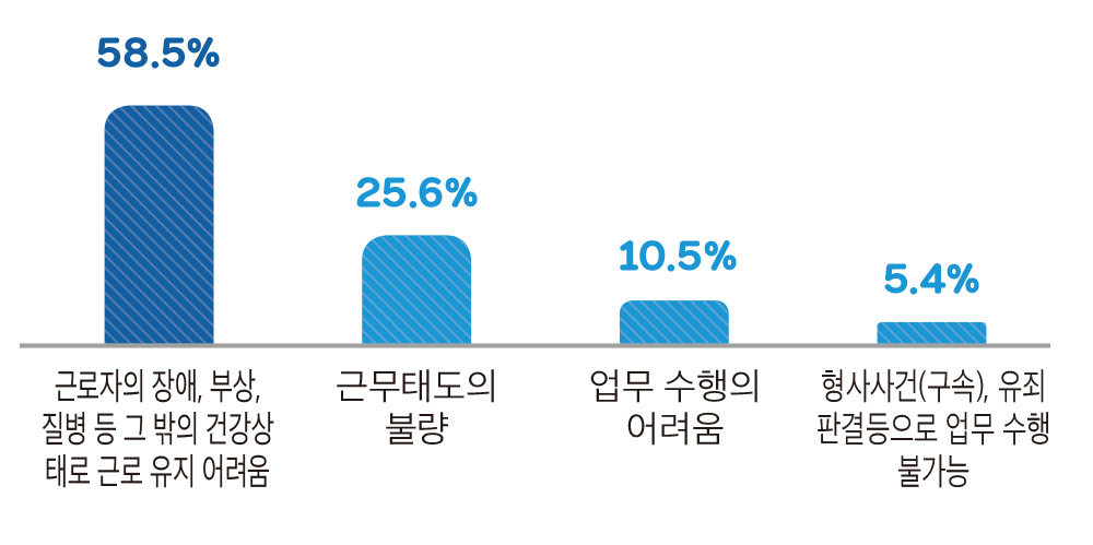 근로자의 장애, 부상, 질병 등 그 밖의 건강상태로 근로 유지 어려움 58.5% 근무태도의 불량 25.6% 업무 수행의 어려움 10.5% 형사사건(구속), 유죄판결등으로 업무 수행불가능 5.4%