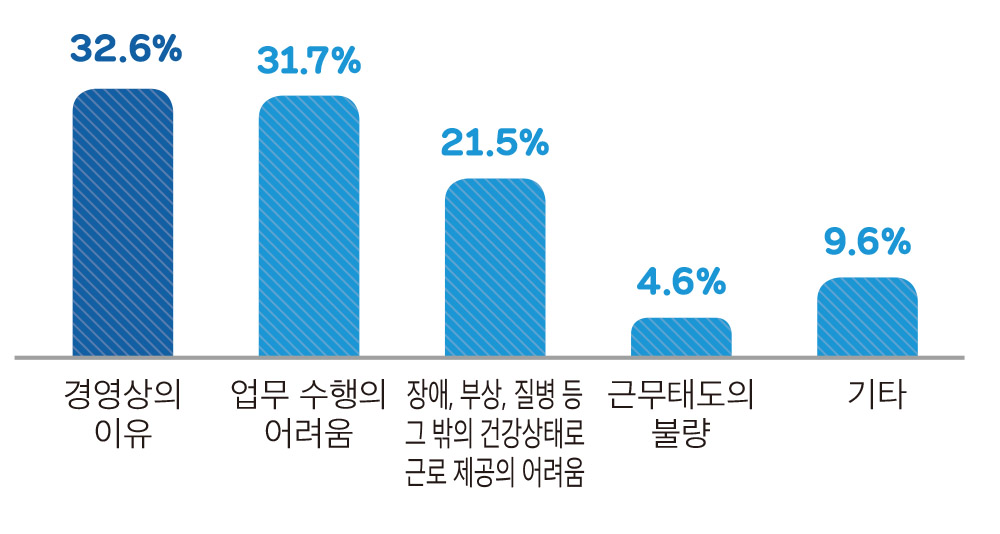  경영상의 
                        이유 32.6% 업무 수행의 어려움 31.7% 장애, 부상, 질병 등 그 밖의 건강상태로 근로 제공의 어려움 21.5% 근무태도의 불량 4.6% 기타 9.6%