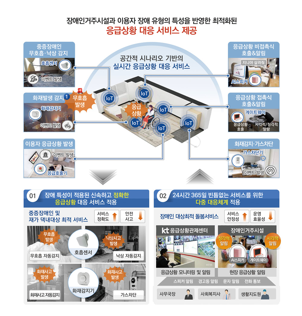 장애인거주시설과 이용자 장애 유형의 특성을 반영한 최적화된 응습상황 대응 서비스 제공