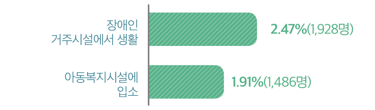 장애인 거주시설에서 생활 2.47%(1,928명), 아동복지시설에 입소 1.91%(1,486명)