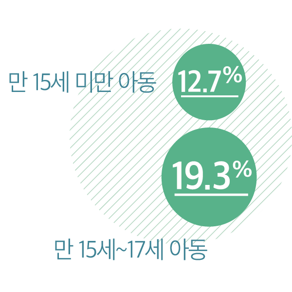 만 15세 미만 아동 12.7%, 만 15세~17세 아동 19.3%