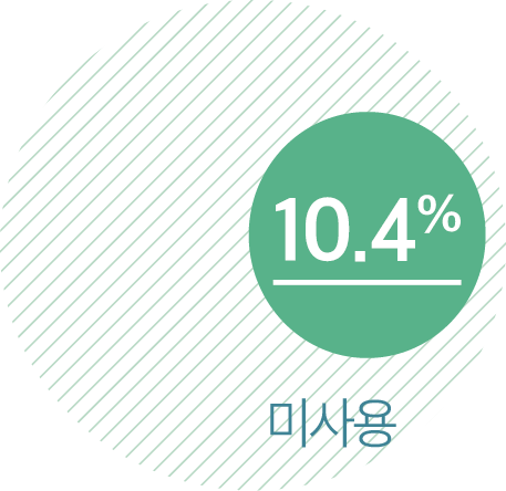 미사용 10.4%