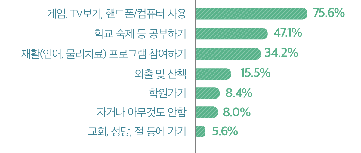 게임, TV보기, 핸드폰/컴퓨터 사용 75.6%, 학교 숙제 등 공부하기 47.1%, 재활(언어, 물리치료) 프로그램 참여하기 34.2%, 외출 및 산책 15.5%, 학원가기 8.4%, 자거나 아무것도 안함 8.0%, 교회, 성당, 절 등에 가기 5.6%