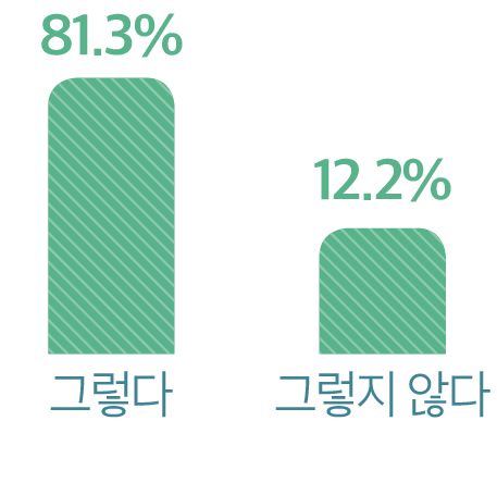 그렇다 81.3%, 그렇지 않다 12.2%