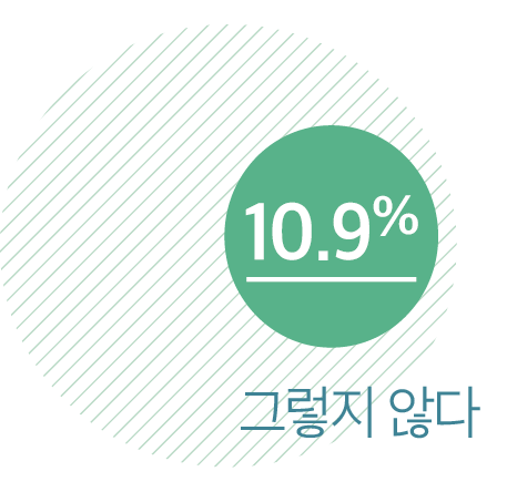그렇지 않다 10.9%