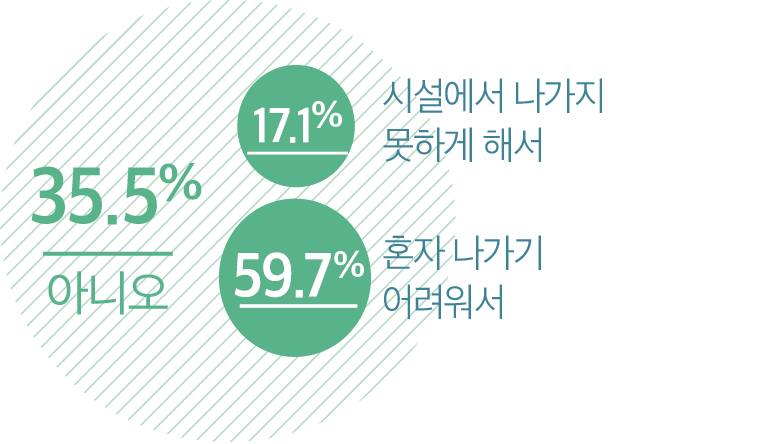 혼자 나가기 어려워서 59.7%, 아니오 35.5%, 시설에서 나가지 못하게 해서 17.1%