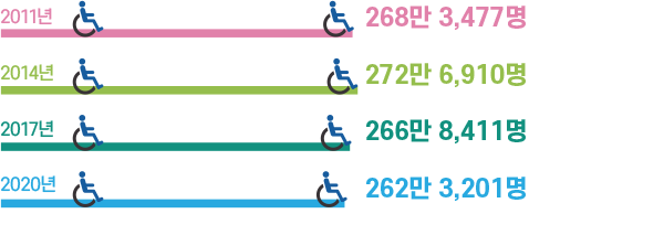 2011년 268만 3,477명 2014년 272만 6,910명(+4만 3,433) 2017년 266만 8,411명(-5만 8,499) 2020년 262만 3,201명(-4만 5,210)