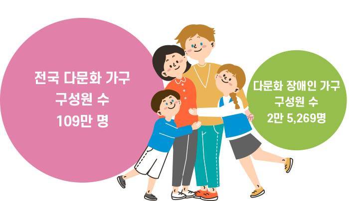 전국 다문화 가구
구성원 수 109만 명 다문화 장애인 가구 구성원 수 2만 5,269명