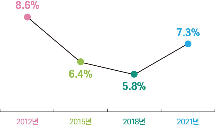 2012년 8.6% 2015년 6.4% 2018년 5.8% 2021년 7.3%