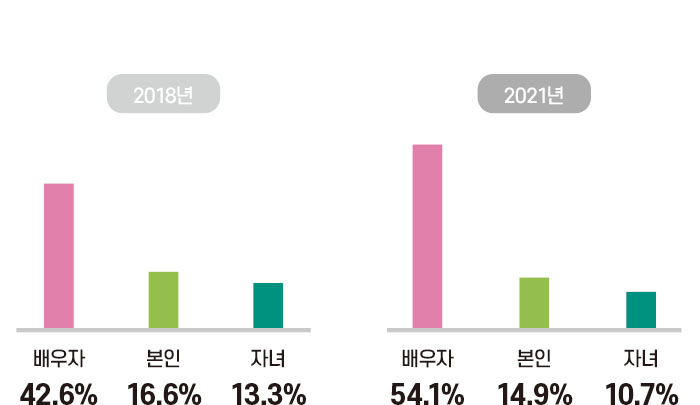 2018년 배우자 42.6% 본인 16.6% 16.6% 13.3% 2021년 배우자 54.1% 본인 14.9% 자녀 10.7%