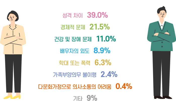 성격 차이 39.0%
경제적 문제 21.5%
건강 및 장애 문제 11.0%
배우자의 외도 8.9%
학대 또는 폭력 6.3%
가족부양의무 불이행 2.4%
다문화가정으로 의사소통의 어려움 0.4%
기타 9%