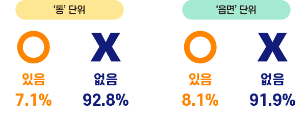 동부 있음
7.1% 없음 92.8% 읍면 부 있음 8.1% 없음 91.9%