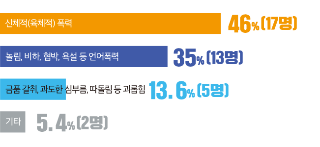 신체적(육체적) 폭력 46%(17명) 놀림, 비하, 협박, 욕설 등 언어폭력 35%(13명) 금품 갈취, 과도한 심부름, 따돌림 등 괴롭힘 13.6%(5명) 기타 5.4%(2명)