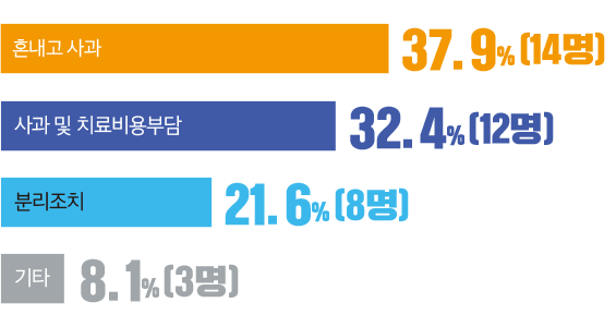 혼내고 사과 37.9%(14명) 사과 및 치료비용부담 32.4%(12명) 분리조치 21.6%(8명) 기타 8.1%(3명)