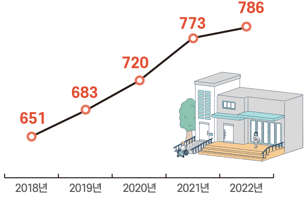 2018년 651개소 2019년 683개소 2020년 720개소 2021년 773개소 2022년 786개소
