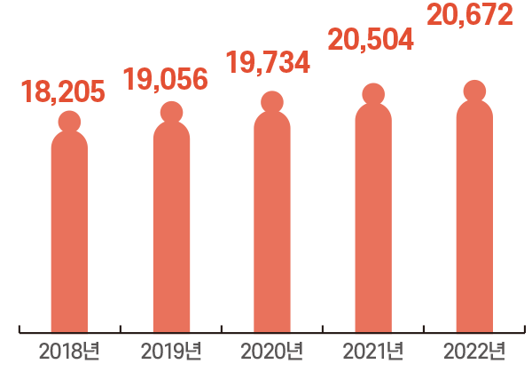 2018년 18,205명 2019년 19,056명 2020년 19,734명 2021년 20,504명 2022년 20,672명