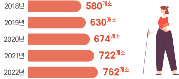 2018년 580개소 2019년 630개소 2020년 674개소 2021년 722개소 2022년 762개소