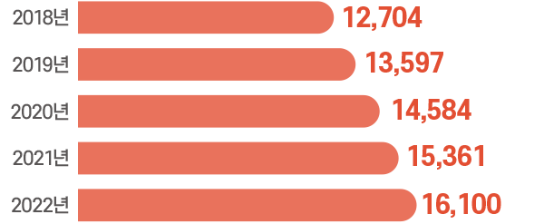 2018년 12,704명 2019년 13,597명 2020년 14,584명 2021년 15,361명 2022년 16,100명