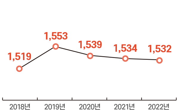 2018년 1,519개소 2019년 1,553개소 2020년 1,539개소 2021년 1,534개소 2022년 1,532개소