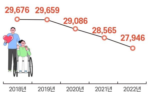 2018년 29,676명 2019년 29,659명 2020년 29,086명 2021년 28,565명 2022년 27,946명