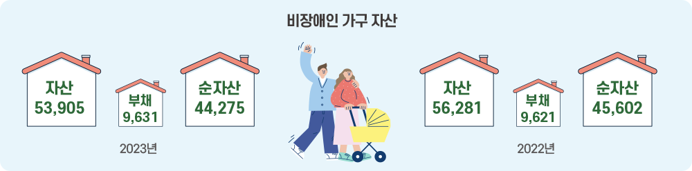 비장애인 가구 자산