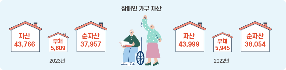 장애인 가구 자산
